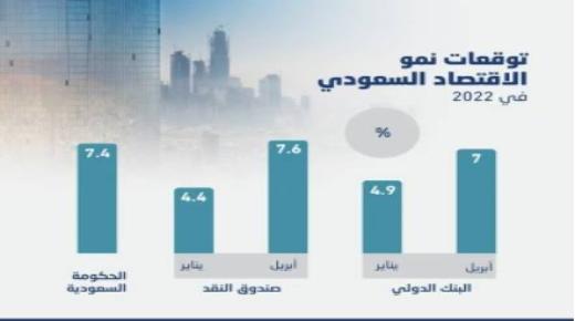 توقعات صندوق النقد الدولي لإقتصاد السعودية لعام 2022